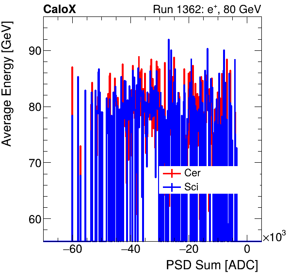 FERS_Total_Cer_Sci_VS_PSD_Profile_Mixelectron.png