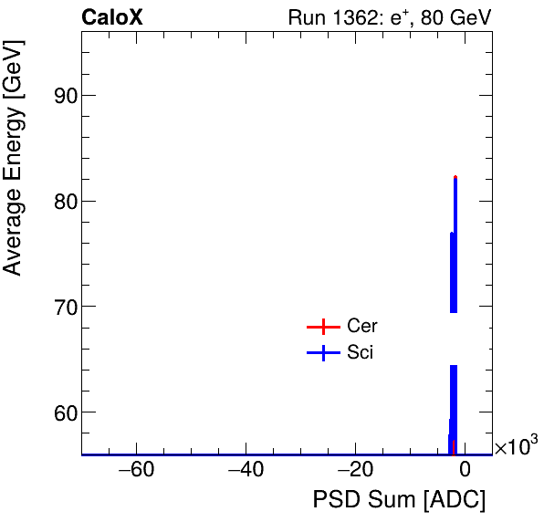 FERS_Total_Cer_Sci_VS_PSD_Profile_Mixpion.png