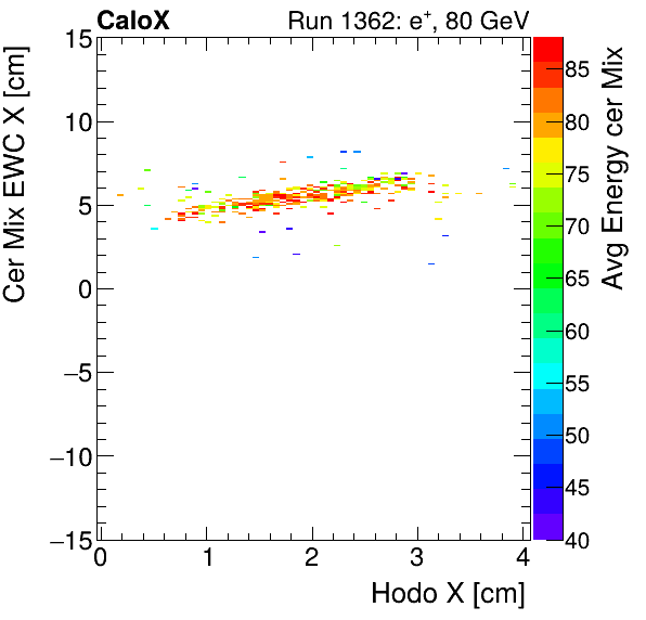 FERS_Total_Mix_cer_EWC_X_vs_HodoX_WithEnergyelectron.png