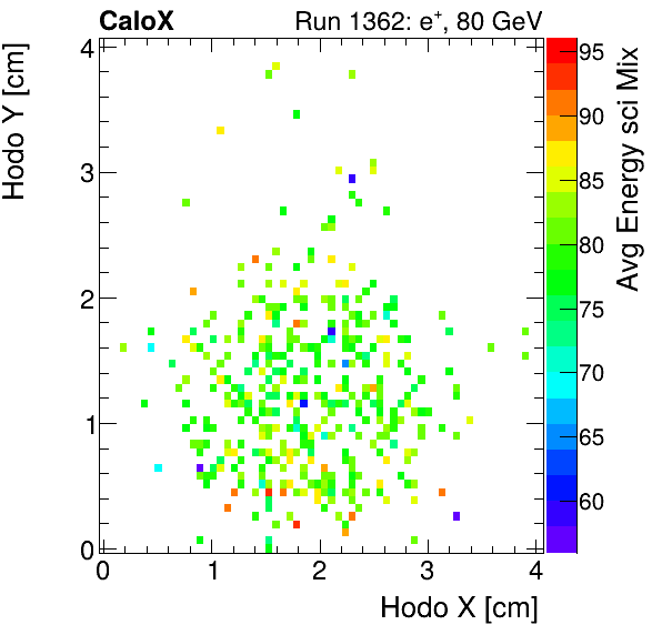 FERS_Total_Mix_sci_HodoY_vs_HodoX_WithEnergyelectron.png
