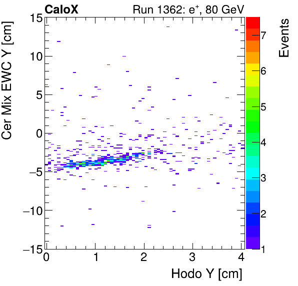 FERS_Total_Mix_cer_EWC_Y_vs_HodoYinclusive.png