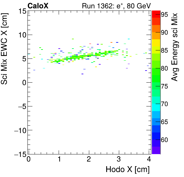 FERS_Total_Mix_sci_EWC_X_vs_HodoX_WithEnergyinclusive.png
