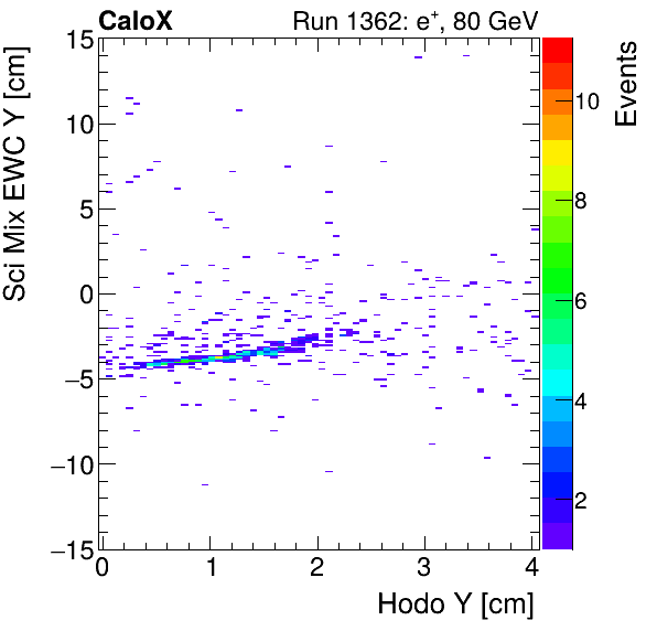FERS_Total_Mix_sci_EWC_Y_vs_HodoYinclusive.png
