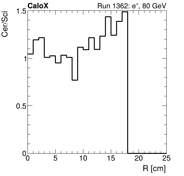 FERS_ShowerShape_RealR_Cer_over_Sci_Mix_electron.png