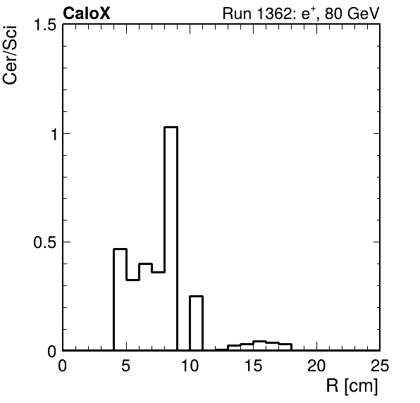 FERS_ShowerShape_RealR_Cer_over_Sci_LG_passHaloVeto.png