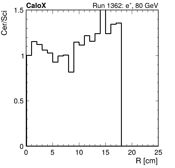 FERS_ShowerShape_RealR_Cer_over_Sci_Mix_passHaloVeto.png