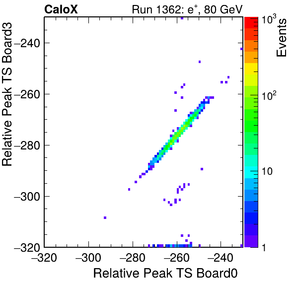 US_relative_peak_ts_DRS_Board3_Group3_Channel7_vs_DRS_Board0_Group3_Channel7.png