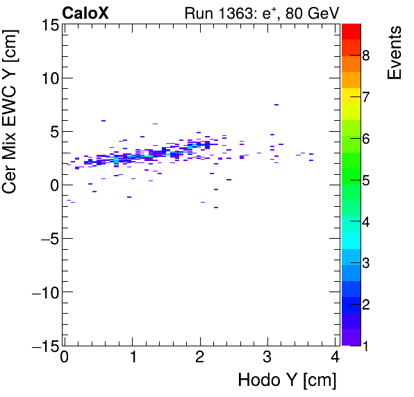 FERS_Total_Mix_cer_EWC_Y_vs_HodoYelectron.png