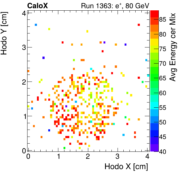 FERS_Total_Mix_cer_HodoY_vs_HodoX_WithEnergyelectron.png