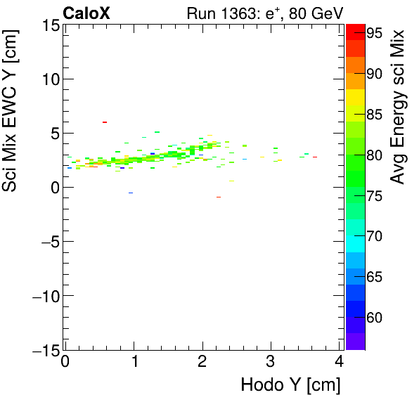 FERS_Total_Mix_sci_EWC_Y_vs_HodoY_WithEnergyelectron.png