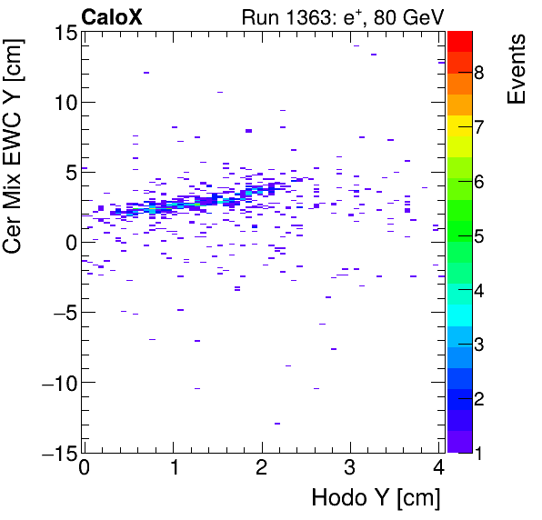 FERS_Total_Mix_cer_EWC_Y_vs_HodoYinclusive.png