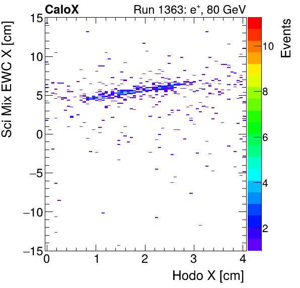 FERS_Total_Mix_sci_EWC_X_vs_HodoXinclusive.png