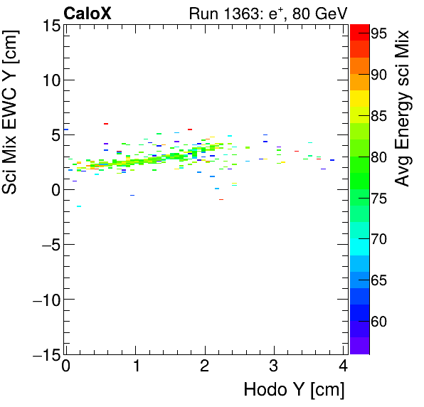 FERS_Total_Mix_sci_EWC_Y_vs_HodoY_WithEnergyinclusive.png