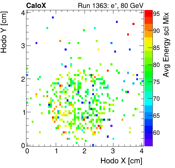FERS_Total_Mix_sci_HodoY_vs_HodoX_WithEnergyinclusive.png