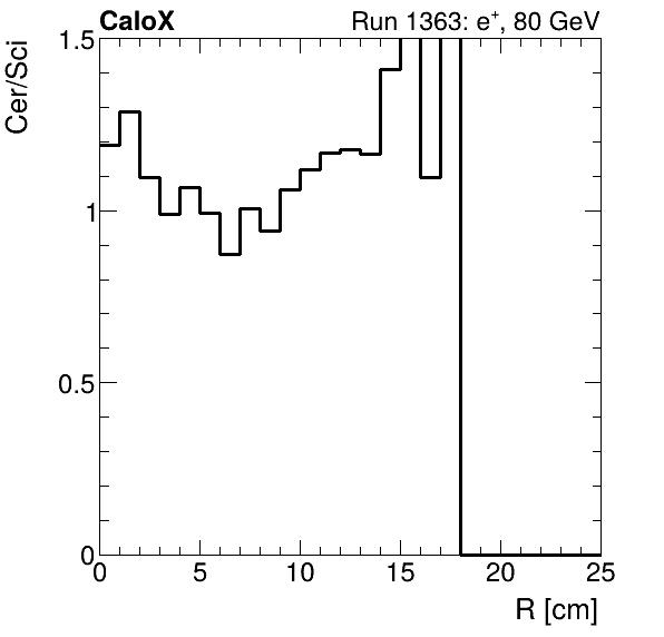 FERS_ShowerShape_RealR_Cer_over_Sci_Mix_electron.png