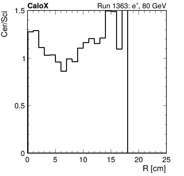 FERS_ShowerShape_RealR_Cer_over_Sci_Mix_passHaloVeto.png