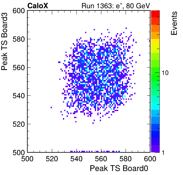 US_peak_ts_DRS_Board3_Group3_Channel7_vs_DRS_Board0_Group3_Channel7.png