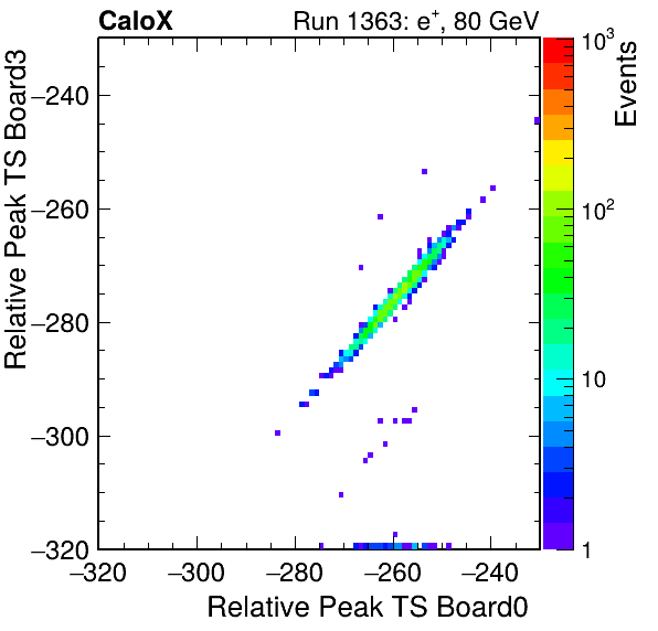 US_relative_peak_ts_DRS_Board3_Group3_Channel7_vs_DRS_Board0_Group3_Channel7.png