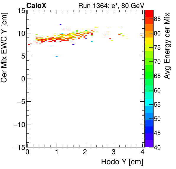 FERS_Total_Mix_cer_EWC_Y_vs_HodoY_WithEnergyelectron.png