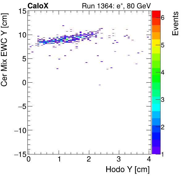FERS_Total_Mix_cer_EWC_Y_vs_HodoYelectron.png