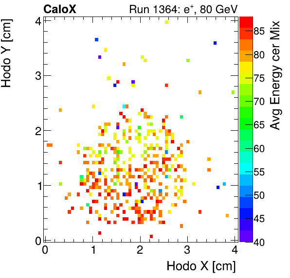 FERS_Total_Mix_cer_HodoY_vs_HodoX_WithEnergyelectron.png