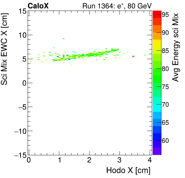 FERS_Total_Mix_sci_EWC_X_vs_HodoX_WithEnergyelectron.png