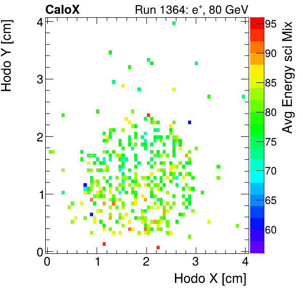 FERS_Total_Mix_sci_HodoY_vs_HodoX_WithEnergyelectron.png
