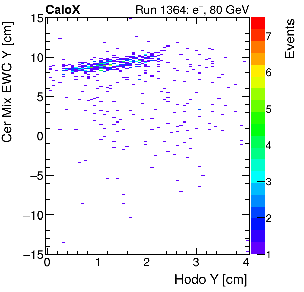 FERS_Total_Mix_cer_EWC_Y_vs_HodoYinclusive.png