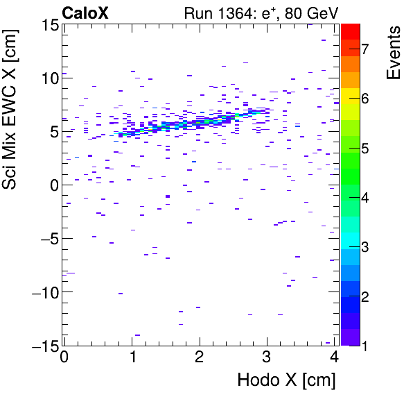 FERS_Total_Mix_sci_EWC_X_vs_HodoXinclusive.png