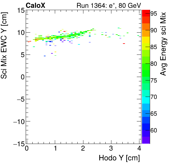 FERS_Total_Mix_sci_EWC_Y_vs_HodoY_WithEnergyinclusive.png