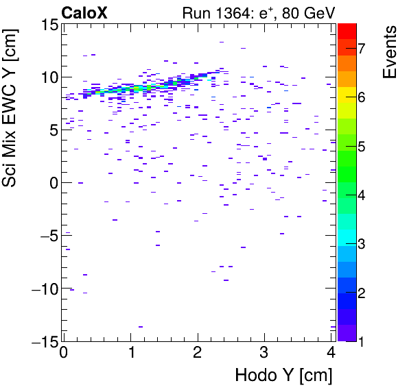 FERS_Total_Mix_sci_EWC_Y_vs_HodoYinclusive.png