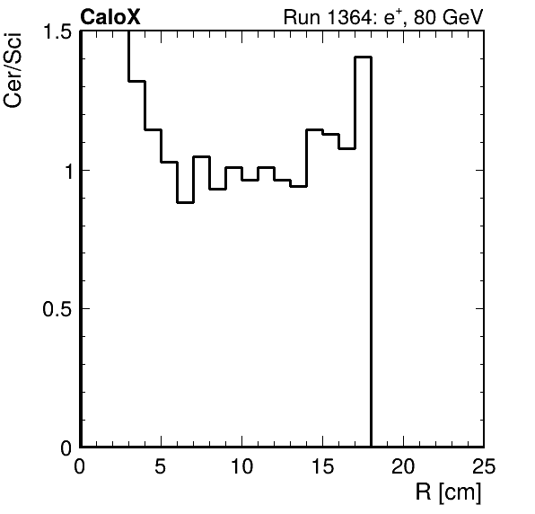FERS_ShowerShape_RealR_Cer_over_Sci_Mix_inc.png