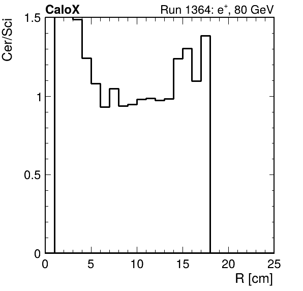 FERS_ShowerShape_RealR_Cer_over_Sci_Mix_passHaloVeto.png