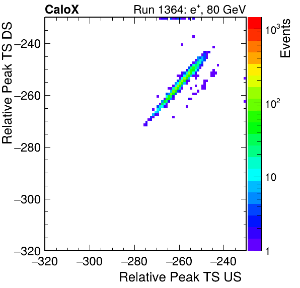 MCP_relative_peak_ts_DRS_Board0_Group3_Channel6_vs_DRS_Board0_Group3_Channel7.png