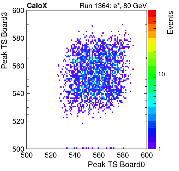 US_peak_ts_DRS_Board3_Group3_Channel7_vs_DRS_Board0_Group3_Channel7.png