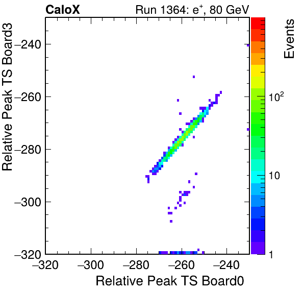 US_relative_peak_ts_DRS_Board3_Group3_Channel7_vs_DRS_Board0_Group3_Channel7.png