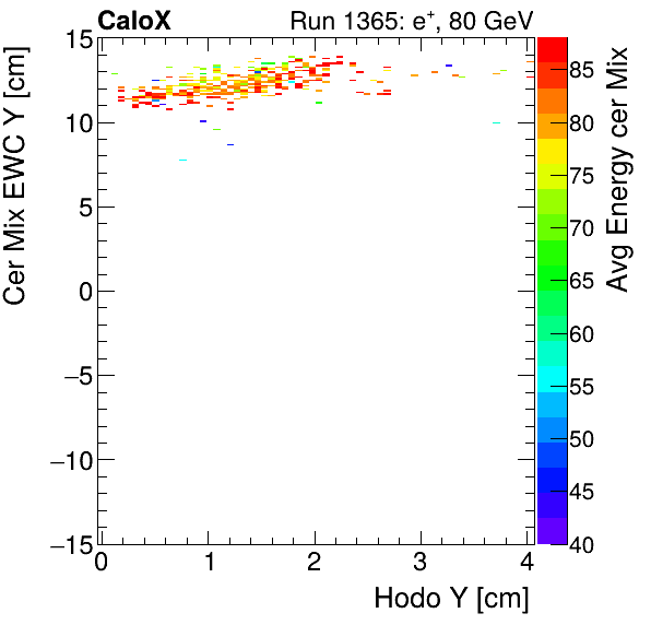 FERS_Total_Mix_cer_EWC_Y_vs_HodoY_WithEnergyelectron.png