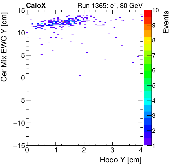 FERS_Total_Mix_cer_EWC_Y_vs_HodoYelectron.png