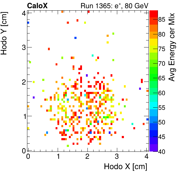 FERS_Total_Mix_cer_HodoY_vs_HodoX_WithEnergyelectron.png