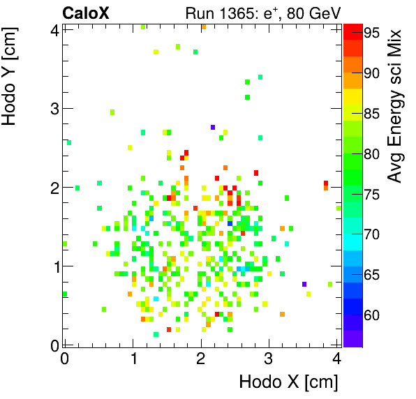 FERS_Total_Mix_sci_HodoY_vs_HodoX_WithEnergyelectron.png