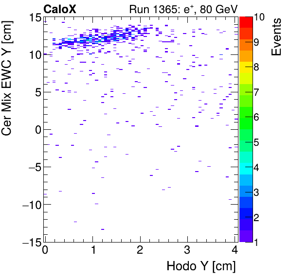 FERS_Total_Mix_cer_EWC_Y_vs_HodoYinclusive.png