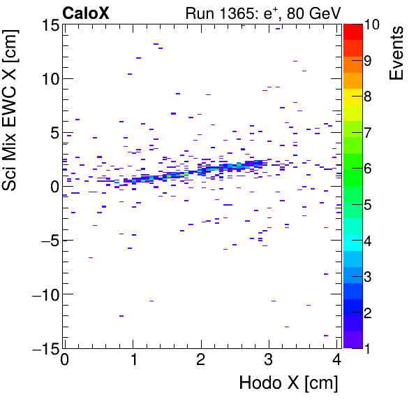 FERS_Total_Mix_sci_EWC_X_vs_HodoXinclusive.png