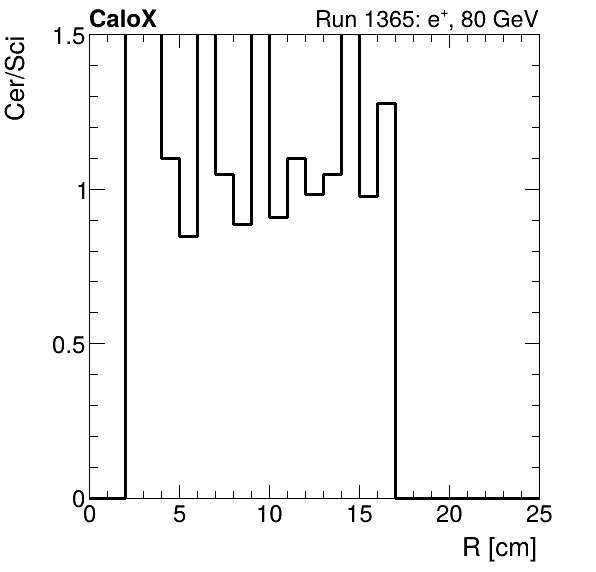 FERS_ShowerShape_RealR_Cer_over_Sci_Mix_electron.png