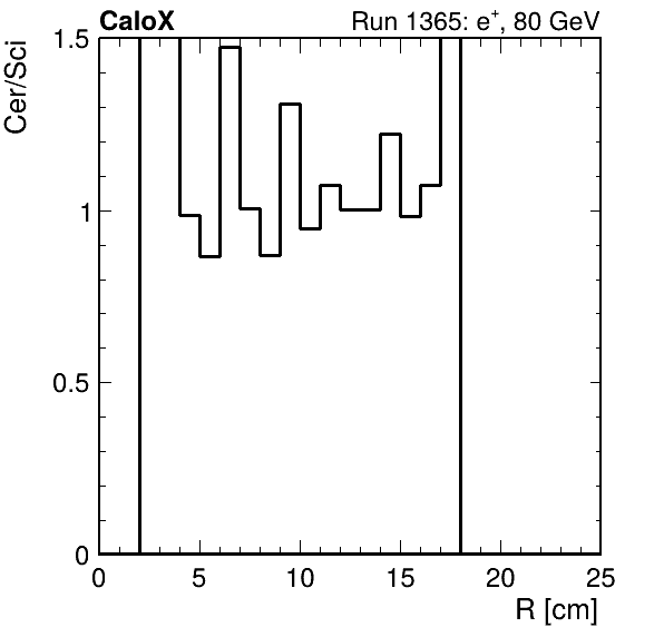 FERS_ShowerShape_RealR_Cer_over_Sci_Mix_inc.png