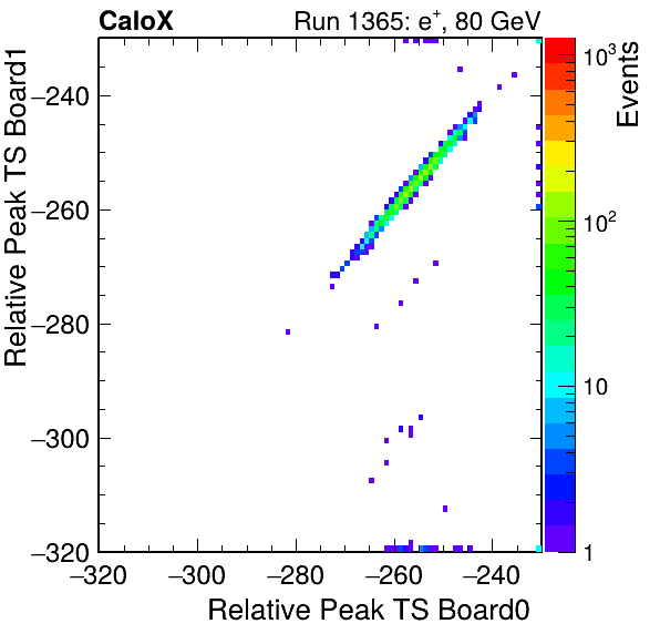 DS_relative_peak_ts_DRS_Board1_Group3_Channel7_vs_DRS_Board0_Group3_Channel7.png