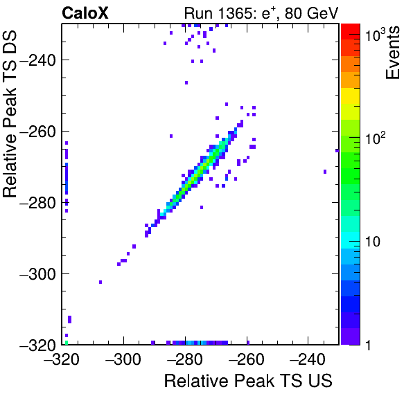 MCP_relative_peak_ts_DRS_Board3_Group3_Channel6_vs_DRS_Board3_Group3_Channel7.png