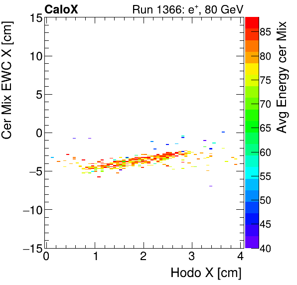FERS_Total_Mix_cer_EWC_X_vs_HodoX_WithEnergyelectron.png