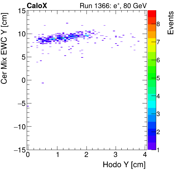 FERS_Total_Mix_cer_EWC_Y_vs_HodoYelectron.png