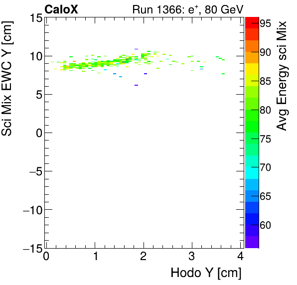 FERS_Total_Mix_sci_EWC_Y_vs_HodoY_WithEnergyelectron.png