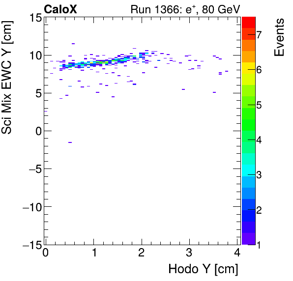 FERS_Total_Mix_sci_EWC_Y_vs_HodoYelectron.png